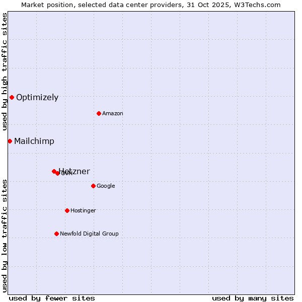 Market position of Hetzner vs. Optimizely vs. Mailchimp