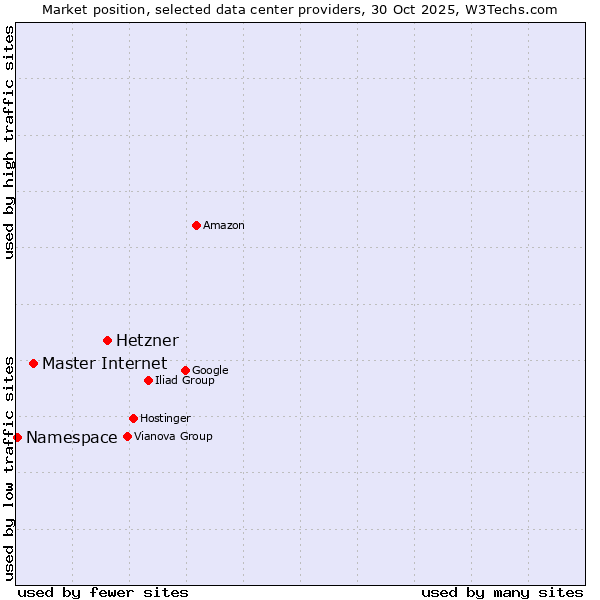 Market position of Hetzner vs. Master Internet vs. Namespace