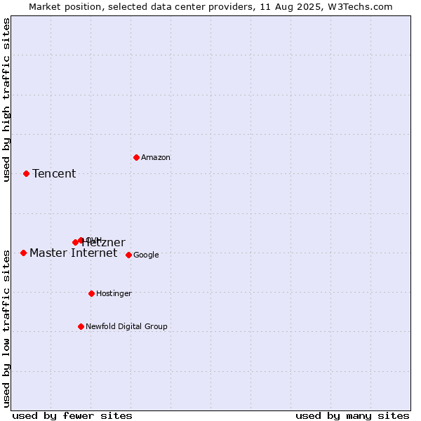 Market position of Hetzner vs. Tencent vs. Master Internet