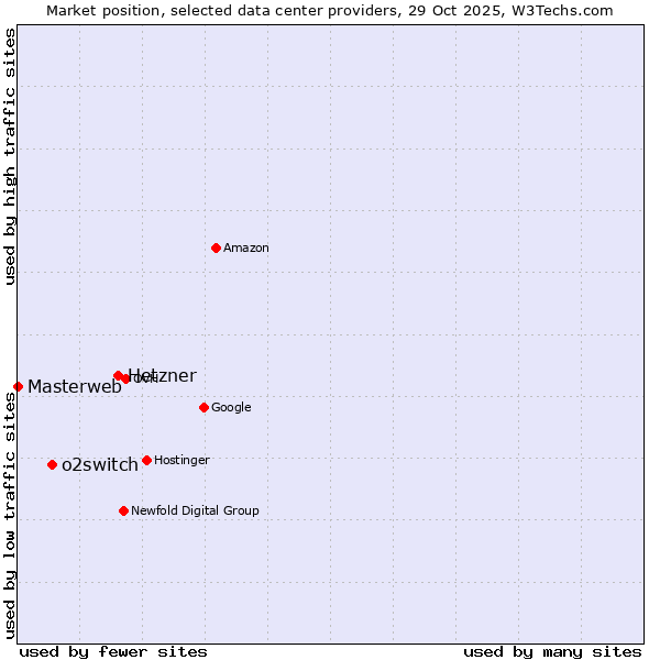 Market position of Hetzner vs. o2switch vs. Masterweb