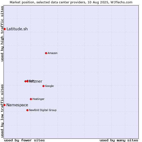 Market position of Hetzner vs. Latitude.sh vs. Namespace