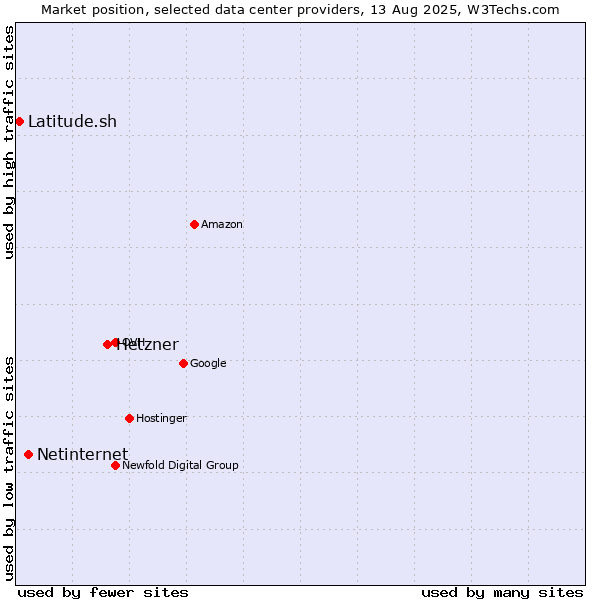 Market position of Hetzner vs. Netinternet vs. Latitude.sh