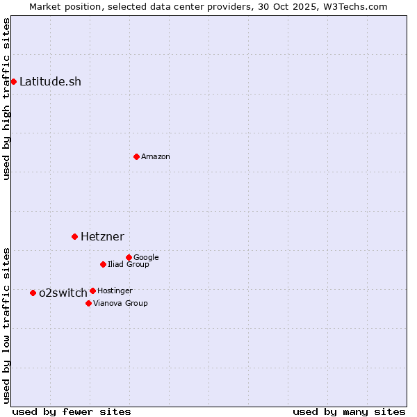 Market position of Hetzner vs. o2switch vs. Latitude.sh