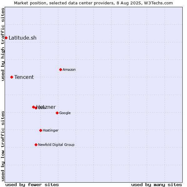 Market position of Hetzner vs. Tencent vs. Latitude.sh