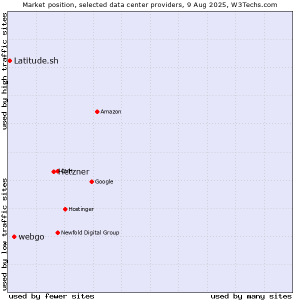 Market position of Hetzner vs. webgo vs. Latitude.sh