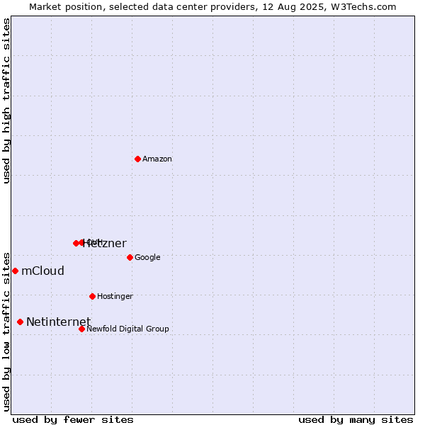 Market position of Hetzner vs. Netinternet vs. mCloud