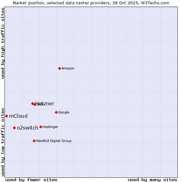 Market position of Hetzner vs. o2switch vs. mCloud