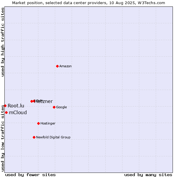 Market position of Hetzner vs. mCloud vs. Root.lu