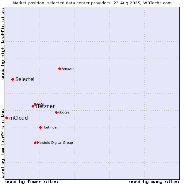 Market position of Hetzner vs. Selectel vs. mCloud