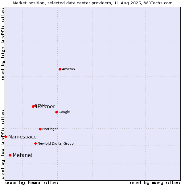 Market position of Hetzner vs. Metanet vs. Namespace