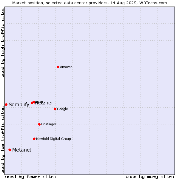Market position of Hetzner vs. Metanet vs. Semplify