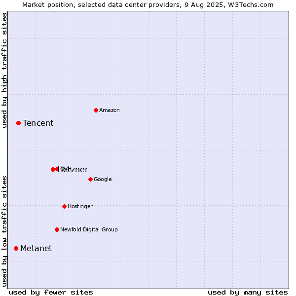 Market position of Hetzner vs. Tencent vs. Metanet