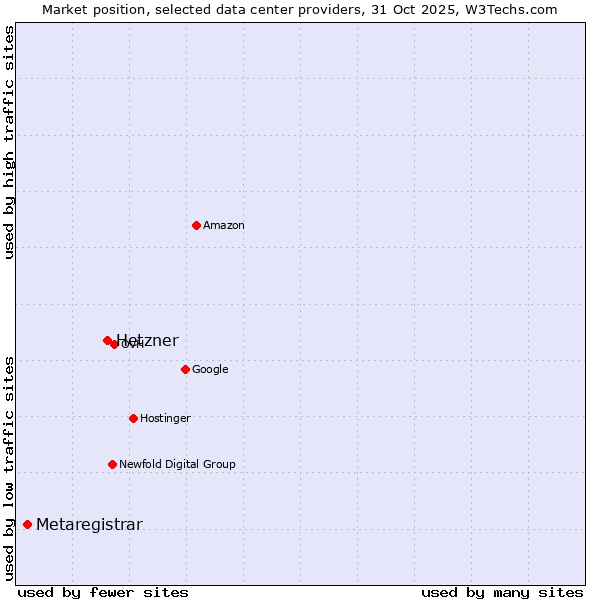 Market position of Hetzner vs. Metaregistrar