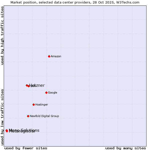 Market position of Hetzner vs. Metaregistrar vs. Mono Solutions
