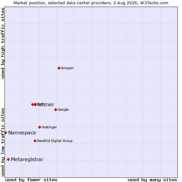 Market position of Hetzner vs. Metaregistrar vs. Namespace