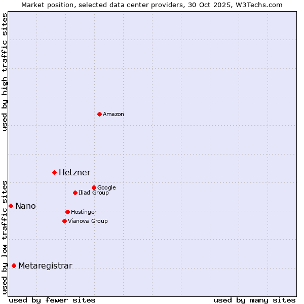 Market position of Hetzner vs. Metaregistrar vs. Nano