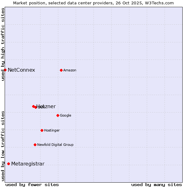 Market position of Hetzner vs. Metaregistrar vs. NetConnex