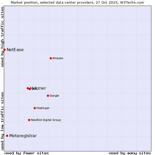 Market position of Hetzner vs. Metaregistrar vs. NetEase
