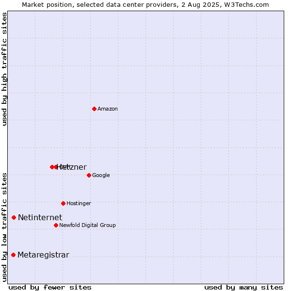 Market position of Hetzner vs. Netinternet vs. Metaregistrar