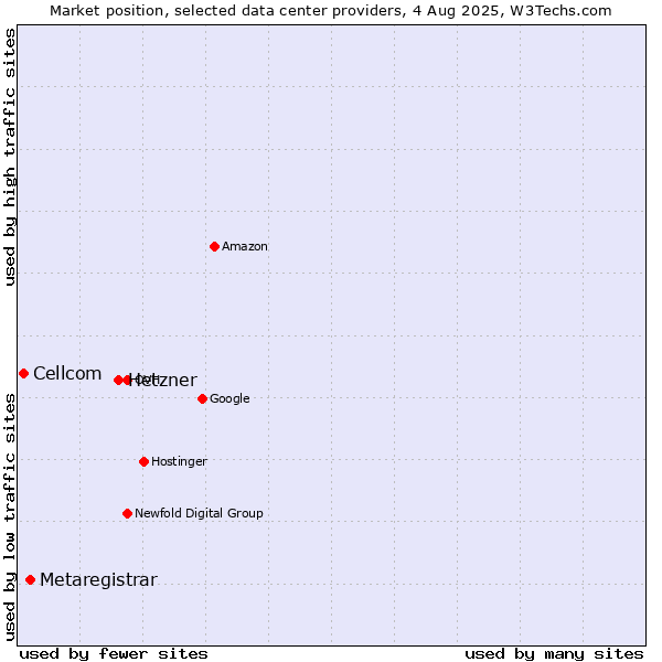Market position of Hetzner vs. Metaregistrar vs. Cellcom