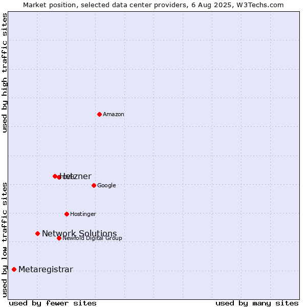 Market position of Hetzner vs. Network Solutions vs. Metaregistrar