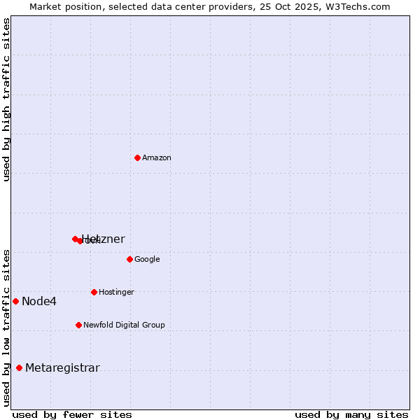 Market position of Hetzner vs. Metaregistrar vs. Node4