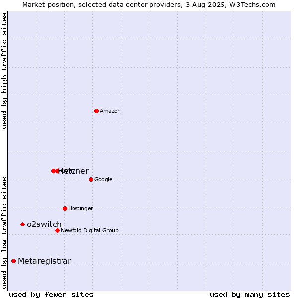 Market position of Hetzner vs. o2switch vs. Metaregistrar