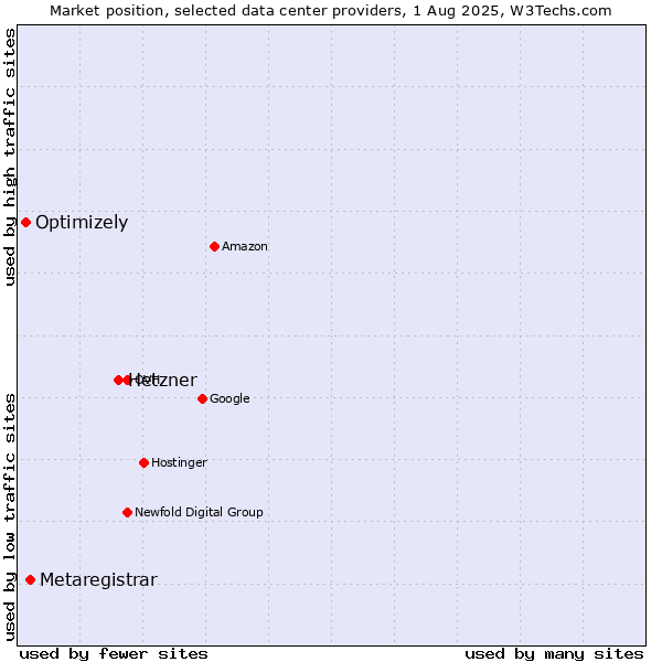 Market position of Hetzner vs. Metaregistrar vs. Optimizely