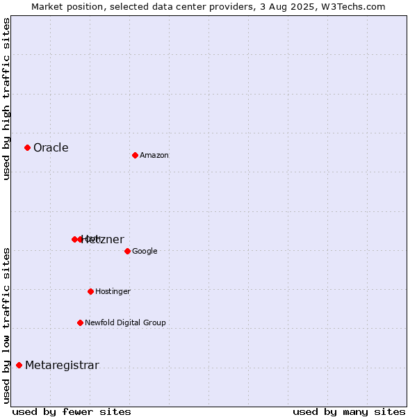 Market position of Hetzner vs. Oracle vs. Metaregistrar