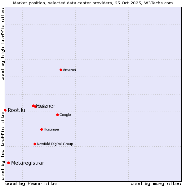 Market position of Hetzner vs. Metaregistrar vs. Root.lu