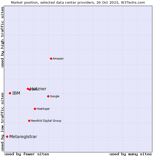 Market position of Hetzner vs. IBM vs. Metaregistrar