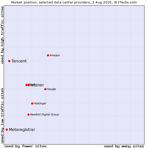 Market position of Hetzner vs. Tencent vs. Metaregistrar