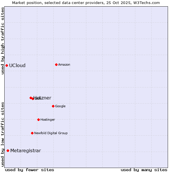 Market position of Hetzner vs. Metaregistrar vs. UCloud