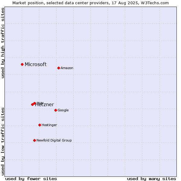 Market position of Hetzner vs. Microsoft