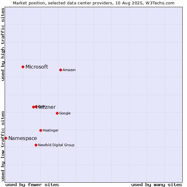 Market position of Hetzner vs. Microsoft vs. Namespace