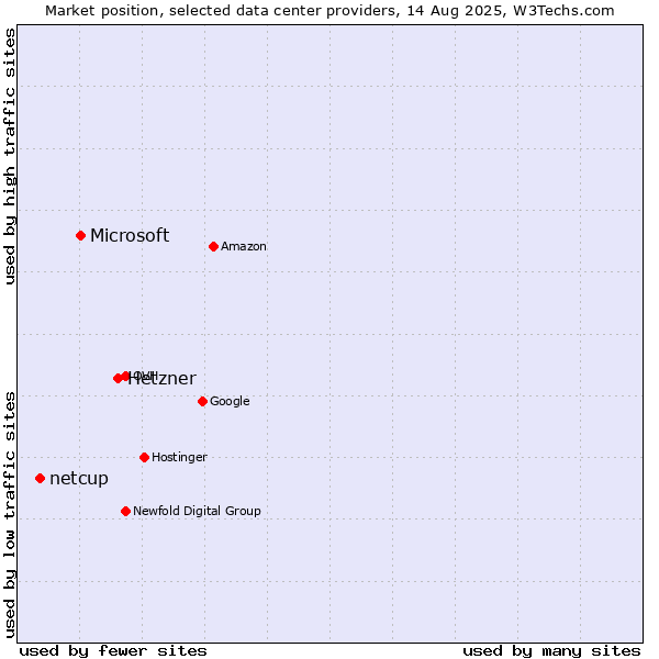 Market position of Hetzner vs. Microsoft vs. netcup