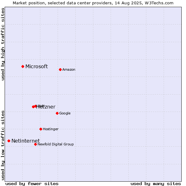 Market position of Hetzner vs. Microsoft vs. Netinternet