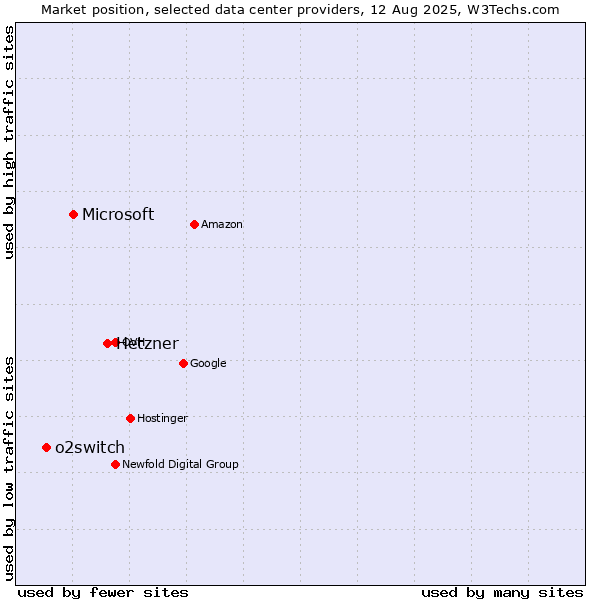 Market position of Hetzner vs. Microsoft vs. o2switch