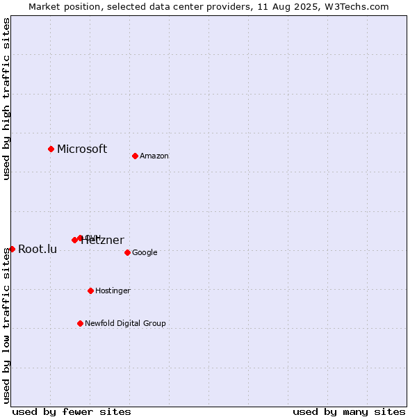 Market position of Hetzner vs. Microsoft vs. Root.lu