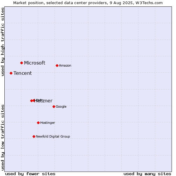 Market position of Hetzner vs. Microsoft vs. Tencent
