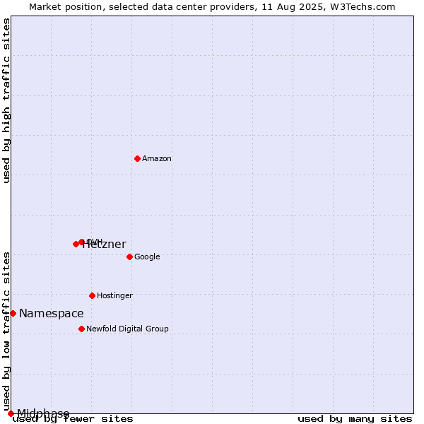 Market position of Hetzner vs. Namespace vs. Midphase