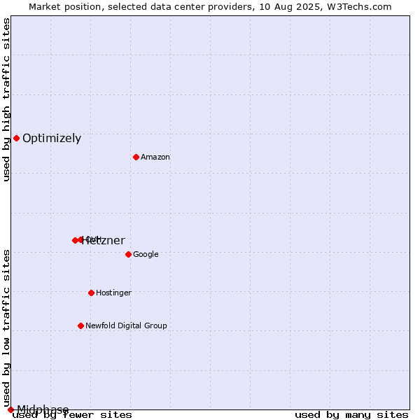 Market position of Hetzner vs. Optimizely vs. Midphase