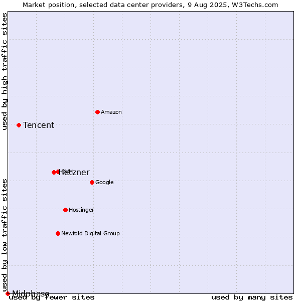 Market position of Hetzner vs. Tencent vs. Midphase