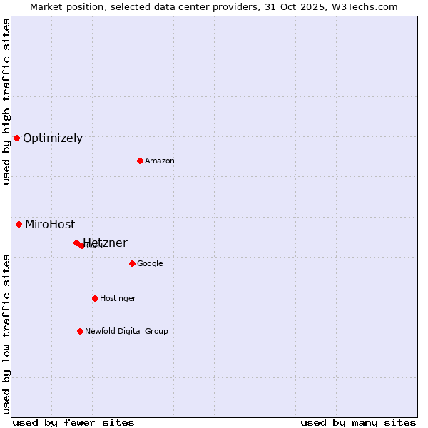 Market position of Hetzner vs. MiroHost vs. Optimizely
