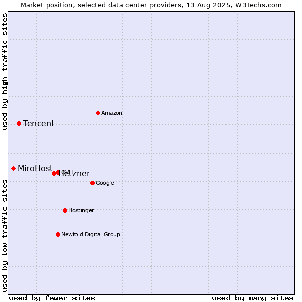 Market position of Hetzner vs. Tencent vs. MiroHost