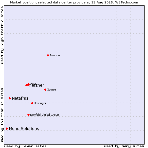 Market position of Hetzner vs. Netafraz vs. Mono Solutions