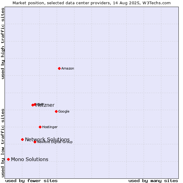 Market position of Hetzner vs. Network Solutions vs. Mono Solutions