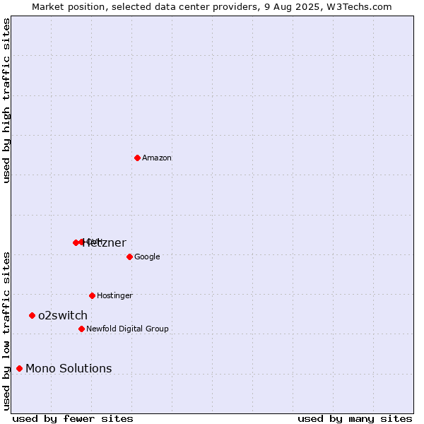 Market position of Hetzner vs. o2switch vs. Mono Solutions