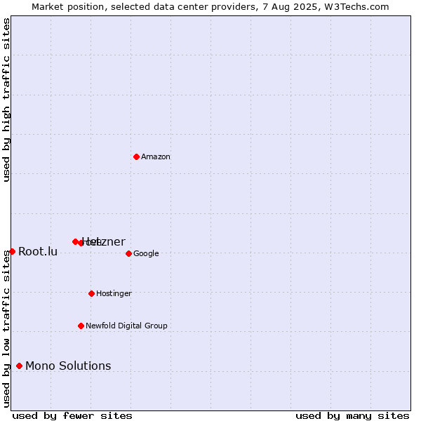 Market position of Hetzner vs. Mono Solutions vs. Root.lu