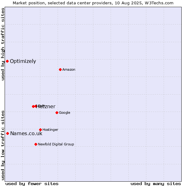 Market position of Hetzner vs. Names.co.uk vs. Optimizely